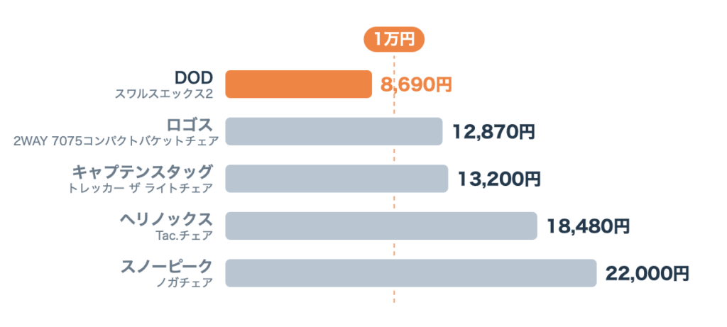 コンパクトチェア5製品の価格を比べた横棒グラフ。1万円の線を切っているのはスワルスエックス2(8,690円)だけ
